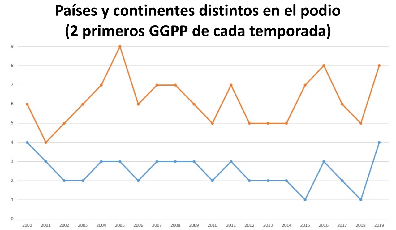 MotoGP, más Mundial que nunca