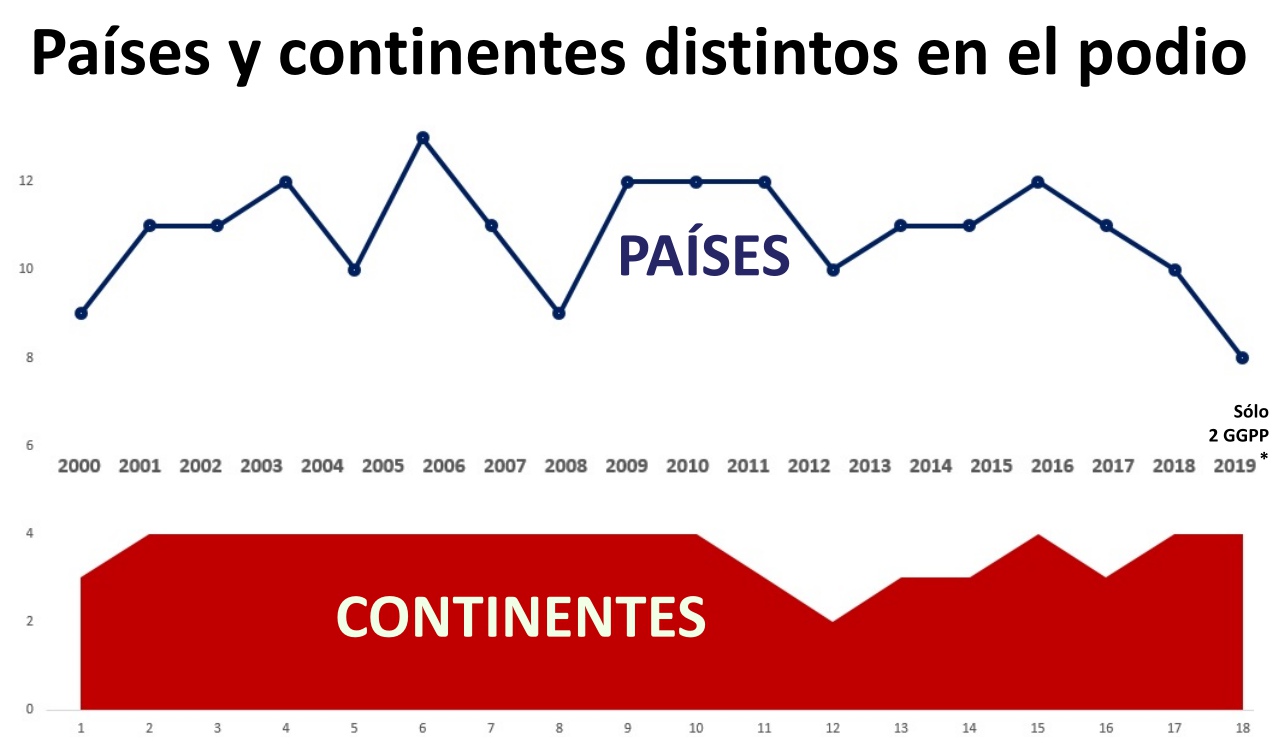 MotoGP, más Mundial que nunca