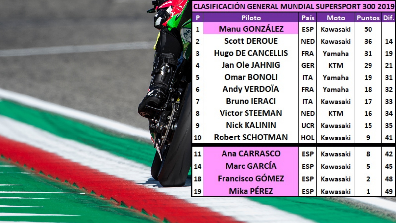 El bálsamo de Jonathan Rea y un Álvaro Bautista en el espejo