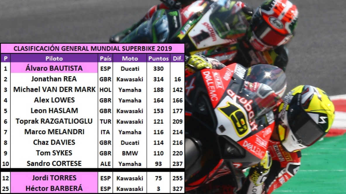 Jonathan Rea vs Álvaro Bautista: Errores y respeto