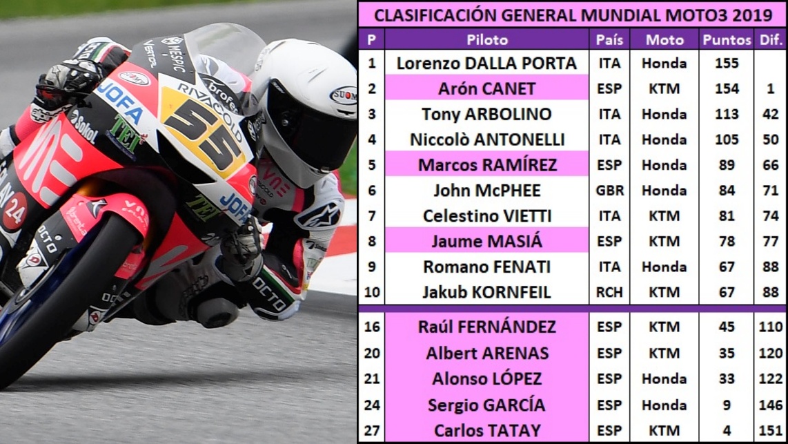 10 estadísticas del GP de Austria 2019