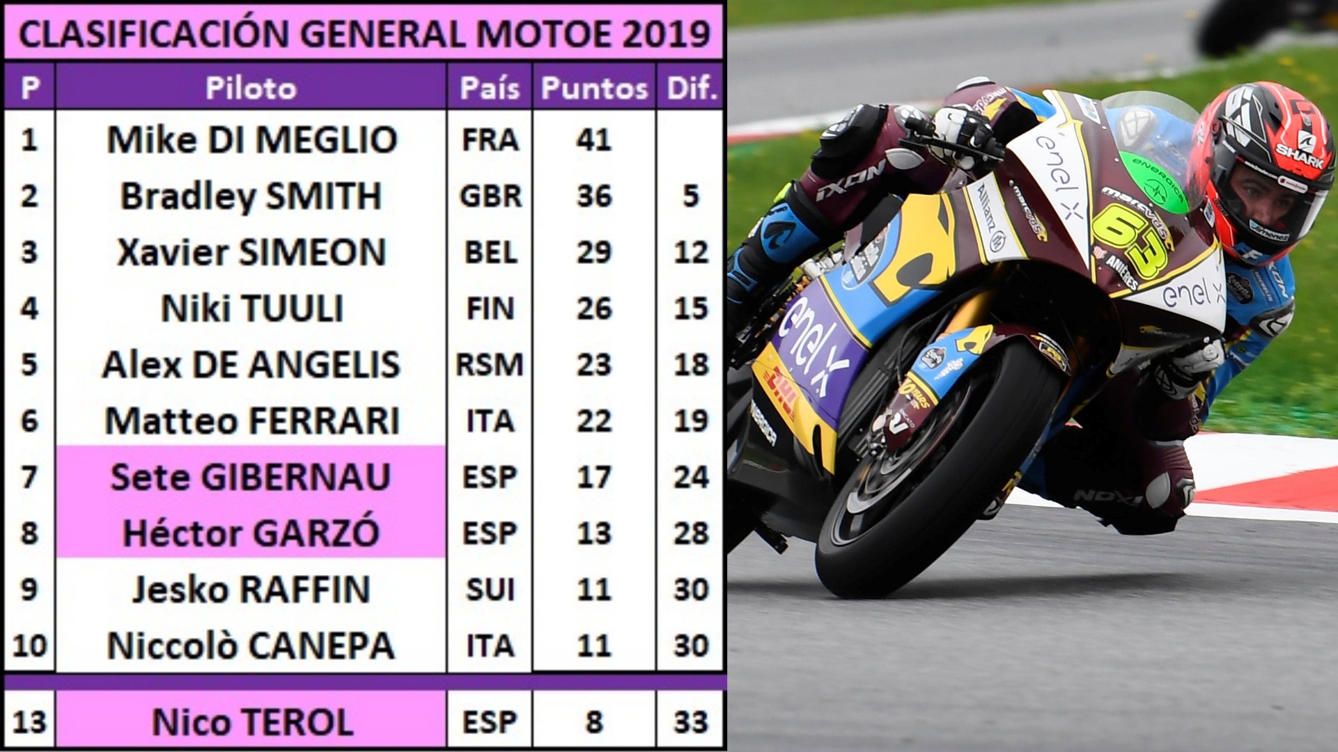 10 estadísticas del GP de Austria 2019