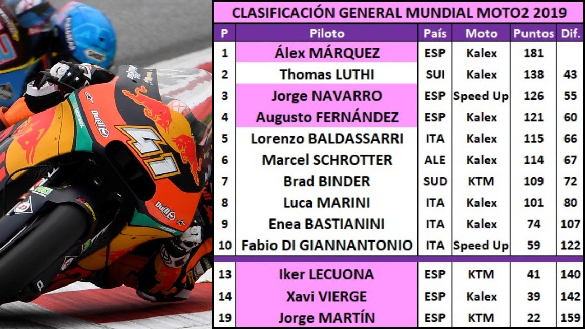 10 estadísticas del GP de Austria 2019