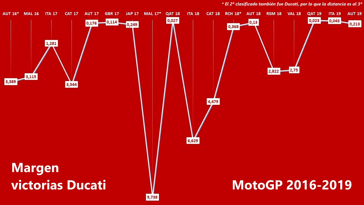 El límite real de Ducati en MotoGP