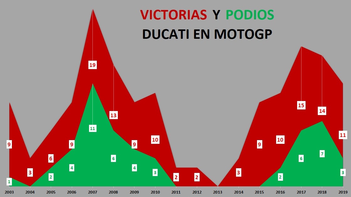 El límite real de Ducati en MotoGP