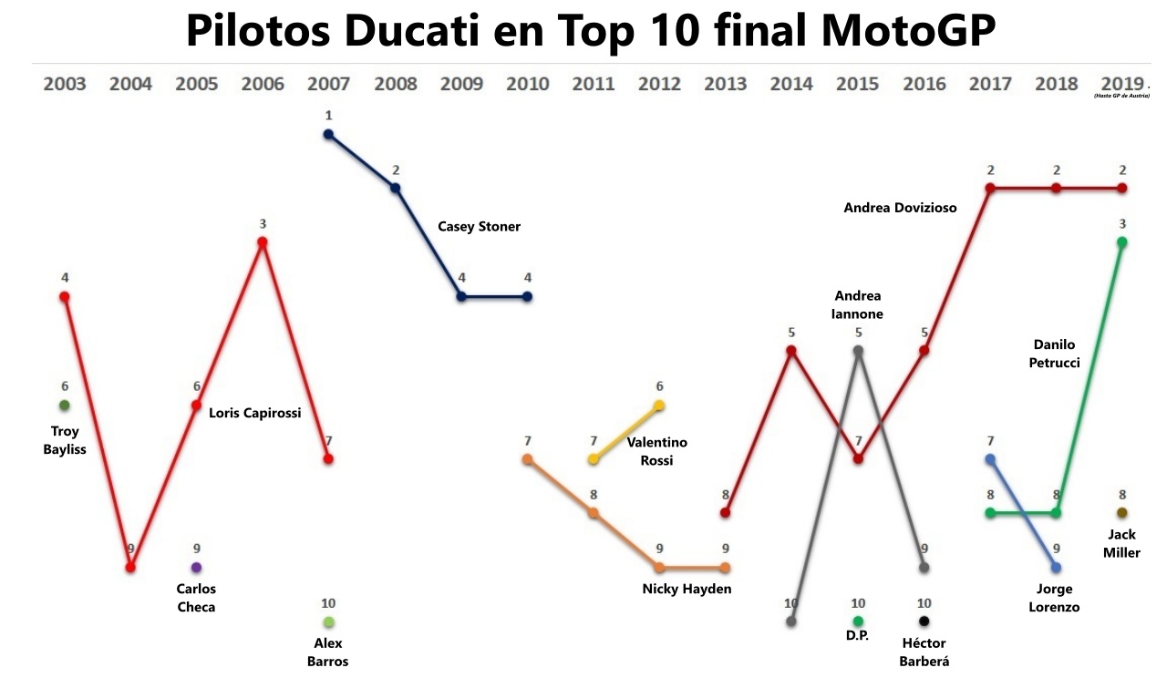 El límite real de Ducati en MotoGP
