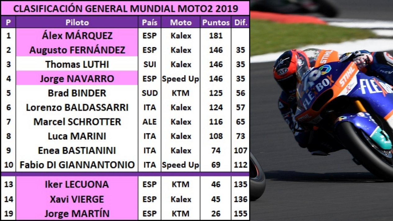 10 estadísticas del GP de Gran Bretaña 2019