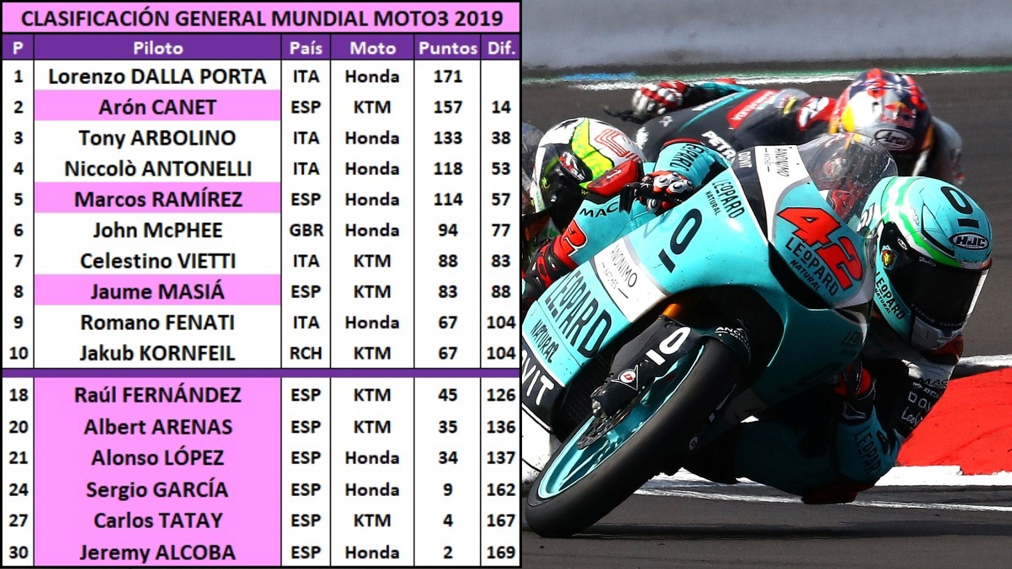 10 estadísticas del GP de Gran Bretaña 2019