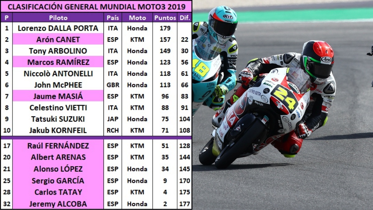 10 estadísticas del GP de Misano 2019