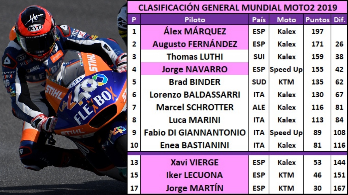 10 estadísticas del GP de Misano 2019