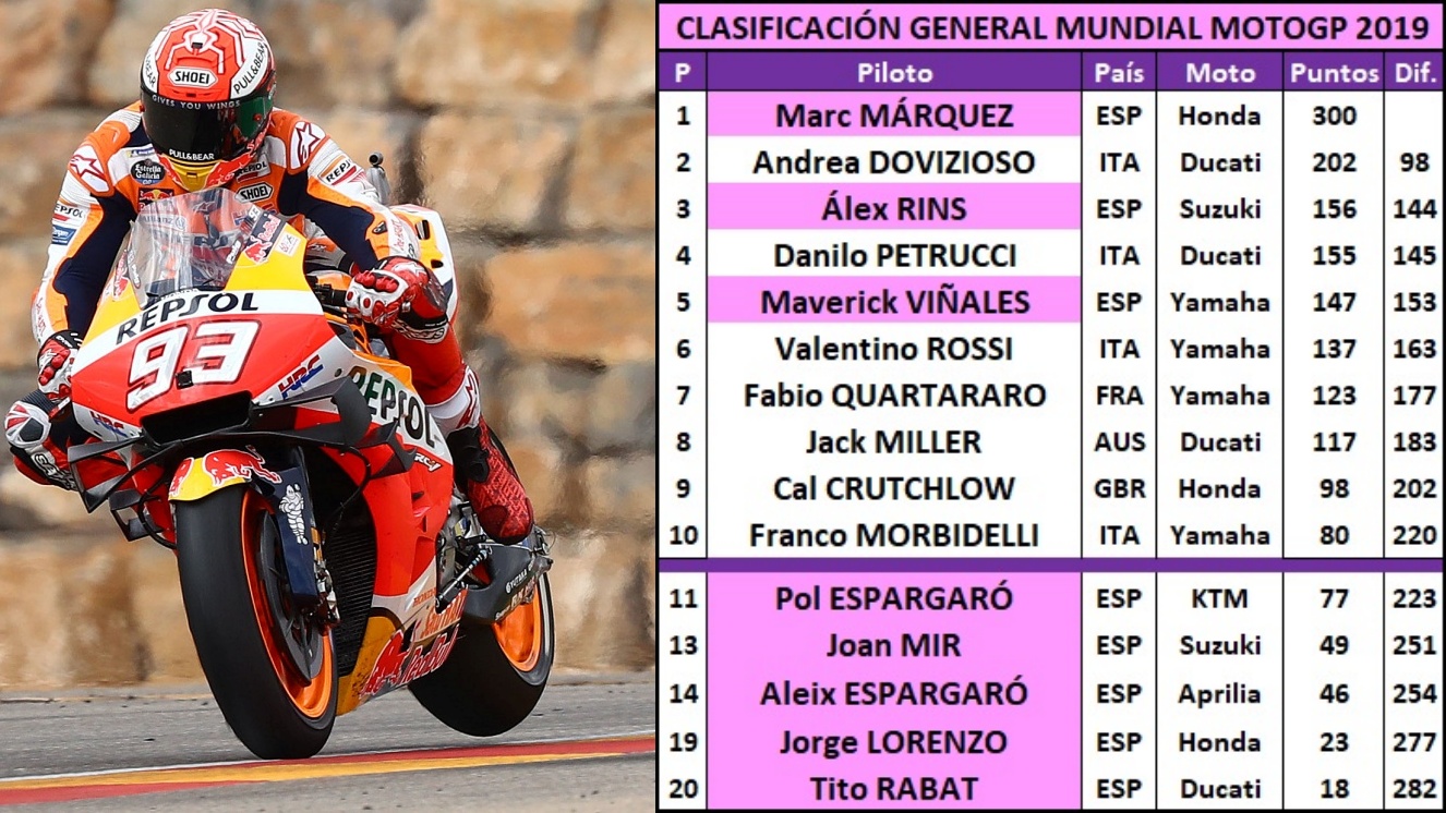10 estadísticas del GP de Aragón 2019