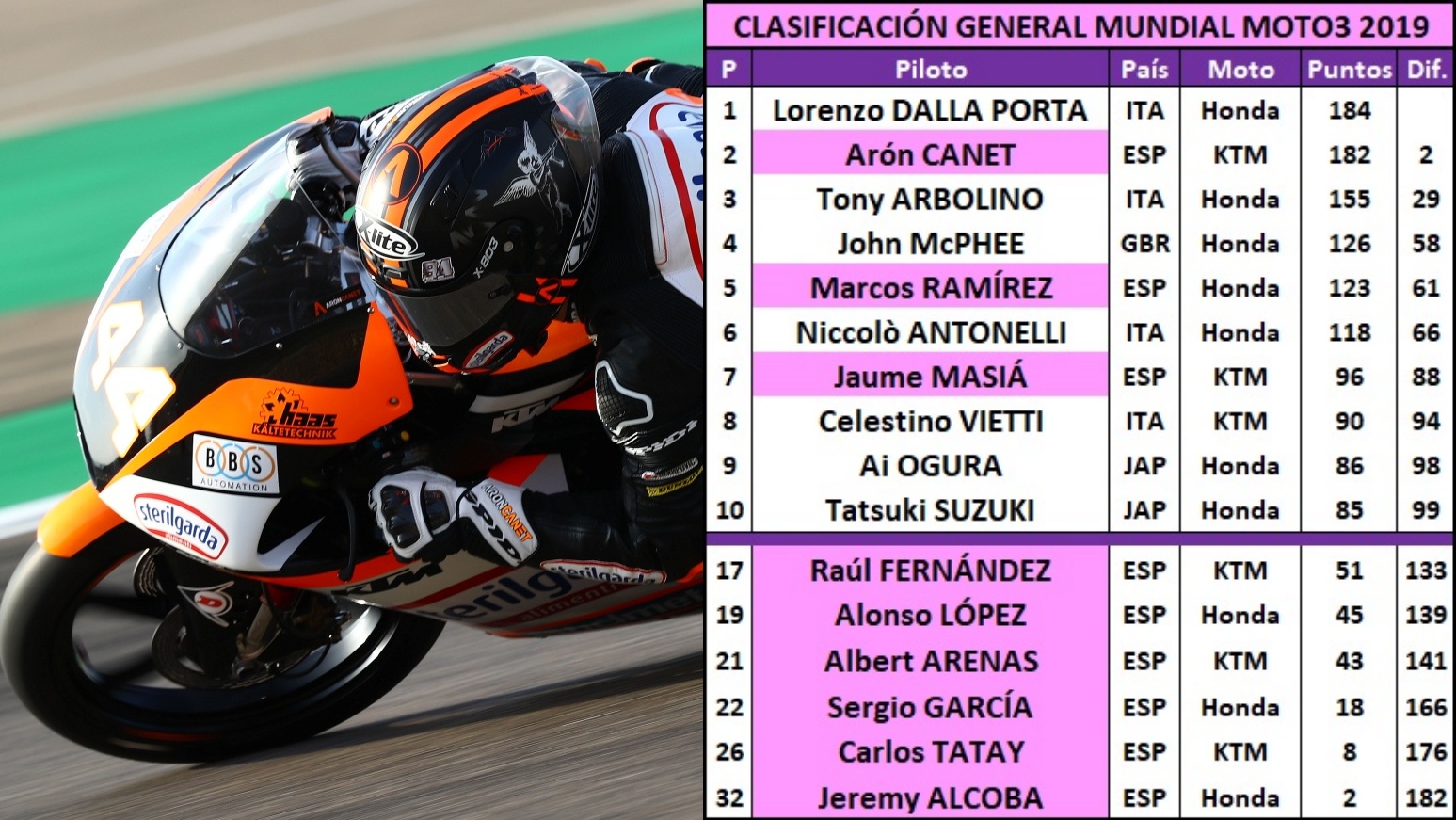 10 estadísticas del GP de Aragón 2019