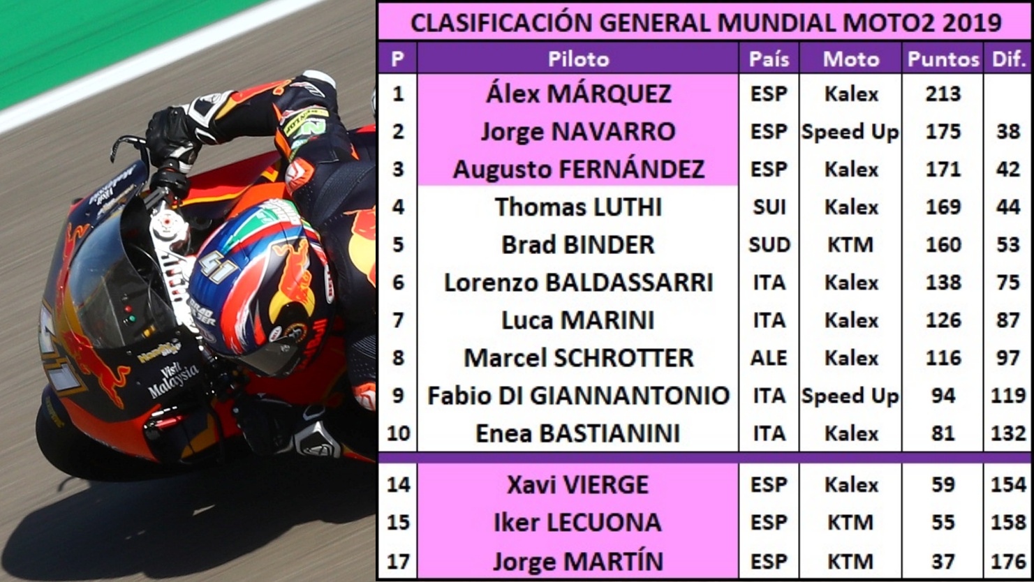 10 estadísticas del GP de Aragón 2019