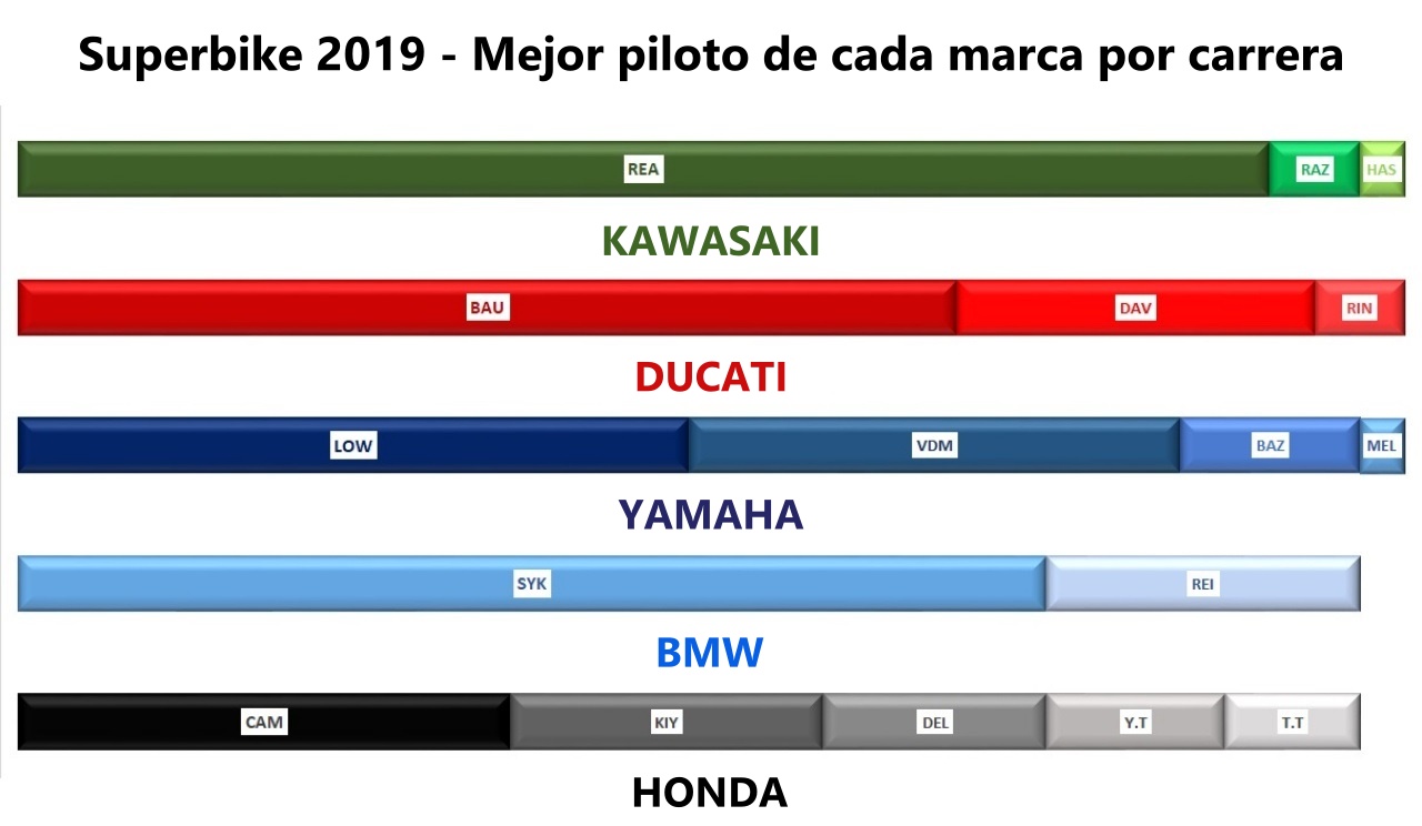 Marc Márquez y Jonathan Rea, los constructores infalibles de títulos