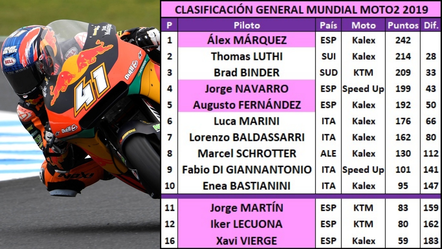 10 estadísticas del GP de Australia 2019