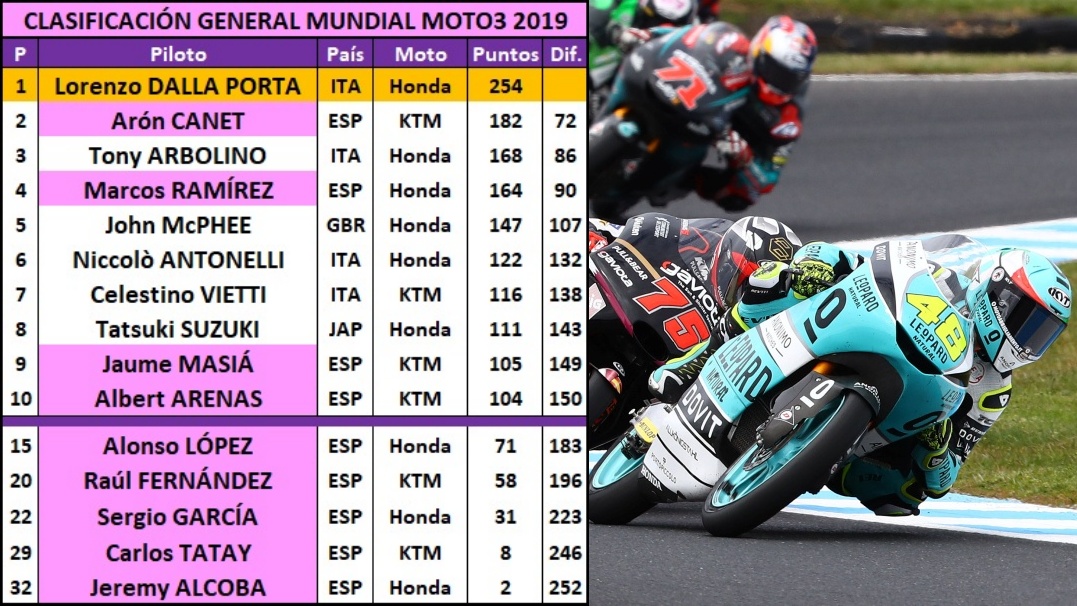 10 estadísticas del GP de Australia 2019