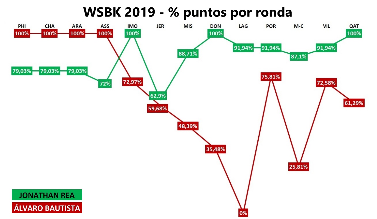 Jonathan Rea, Álvaro Bautista y el valor de un título