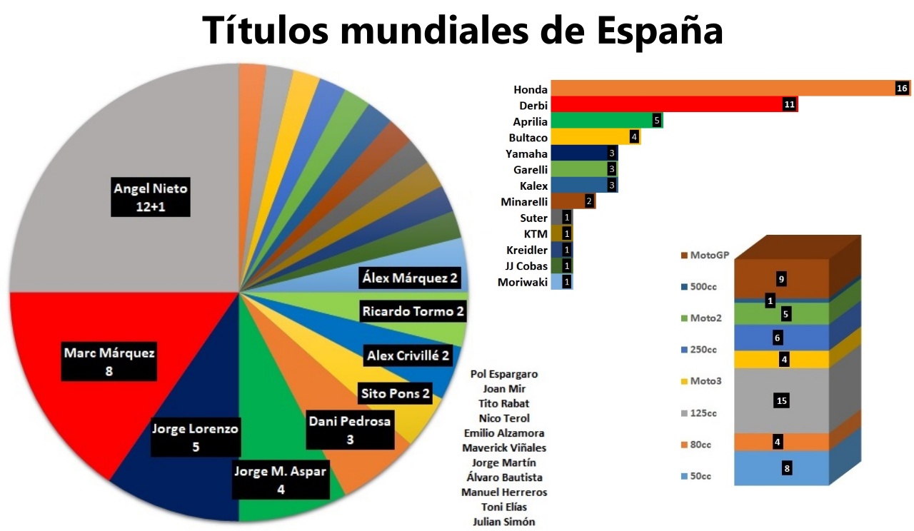 Los hermanos Márquez acercan a España al reinado histórico de Italia