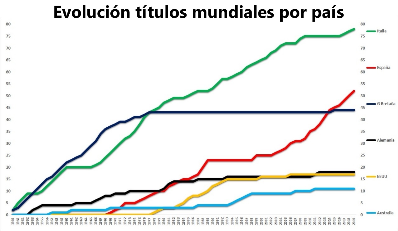 Los hermanos Márquez acercan a España al reinado histórico de Italia