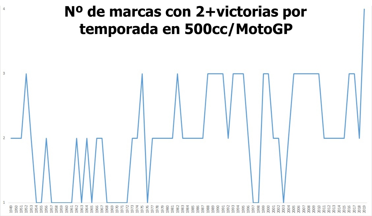 10 estadísticas del GP de Malasia