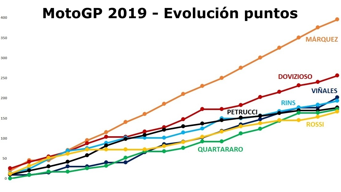 Quién puede ganar un título de MotoGP a Marc Márquez
