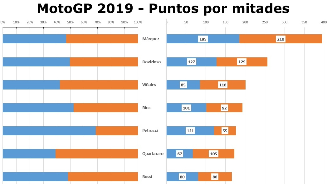 Quién puede ganar un título de MotoGP a Marc Márquez