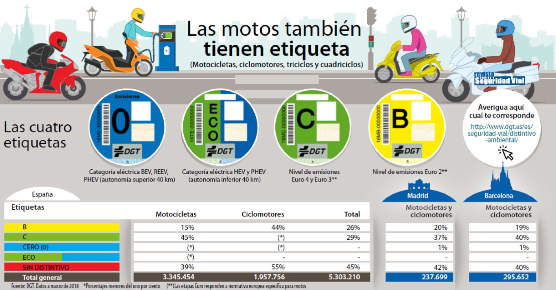 La moto frente a la descarbonización (II)