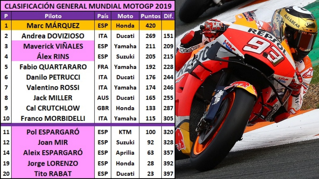 10 estadísticas del GP de Valencia 2019