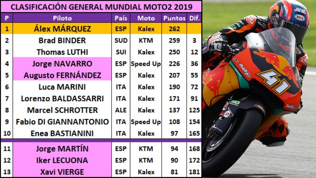 10 estadísticas del GP de Valencia 2019