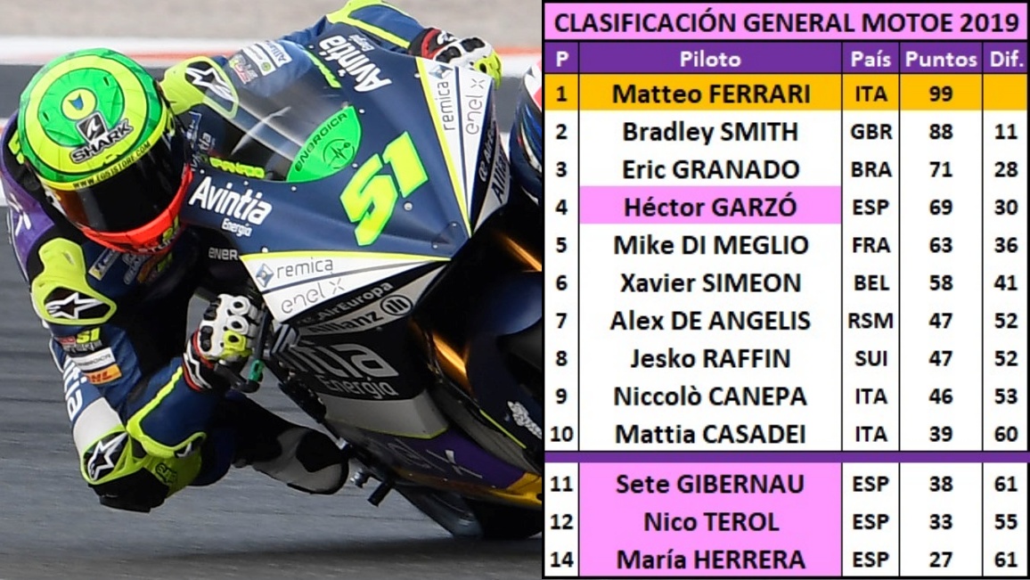 10 estadísticas del GP de Valencia 2019