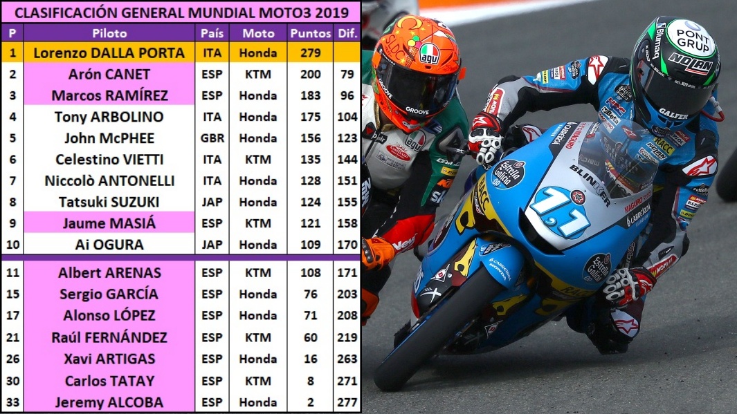 10 estadísticas del GP de Valencia 2019