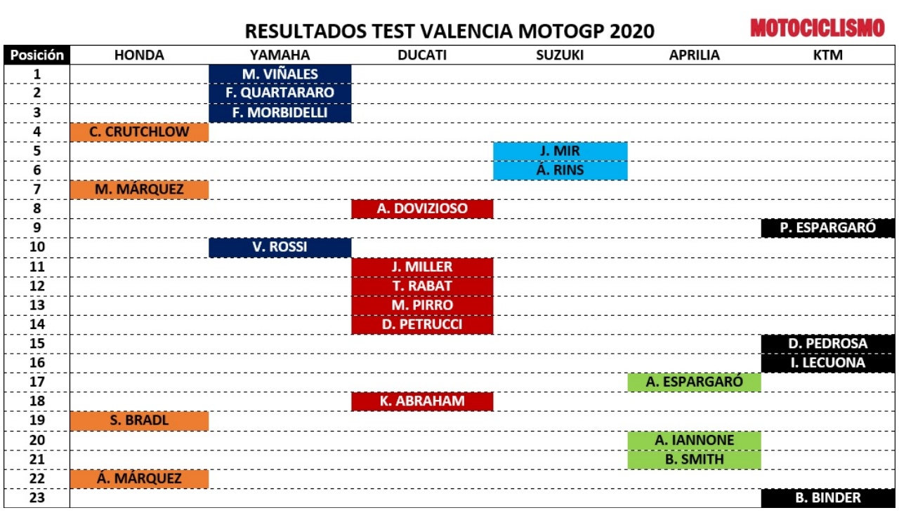 MotoGP 2020 arranca con Yamaha muy destacada y Ducati bastante estancada