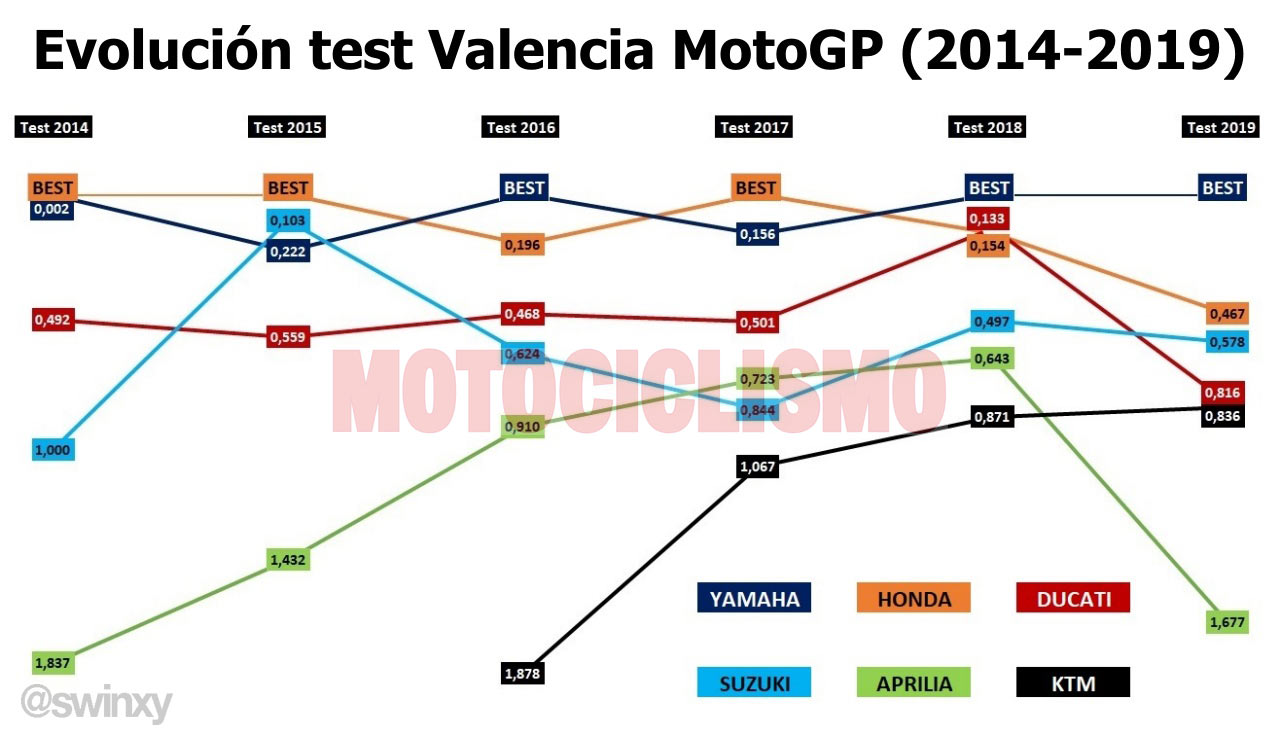 MotoGP 2020 arranca con Yamaha muy destacada y Ducati bastante estancada