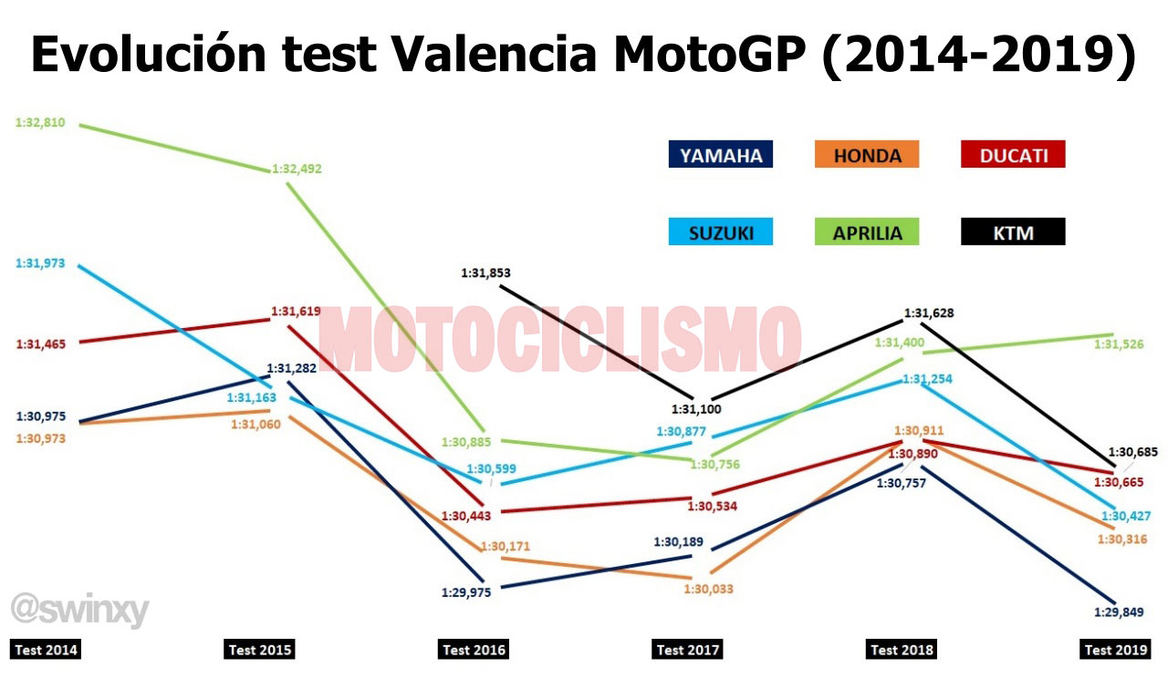 MotoGP 2020 arranca con Yamaha muy destacada y Ducati bastante estancada