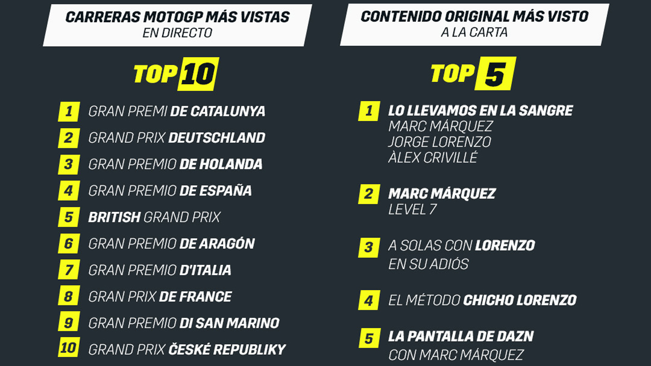 Radiografía del año I de MotoGP en DAZN