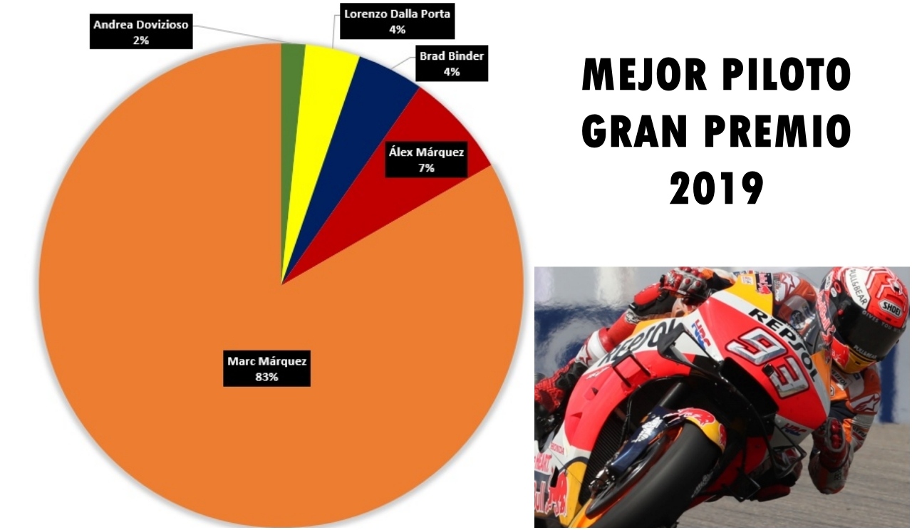 Marc Márquez, mejor piloto GP 2019
