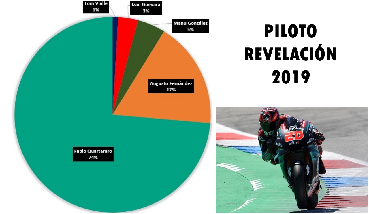 Fabio Quartararo, mejor piloto revelación 2019