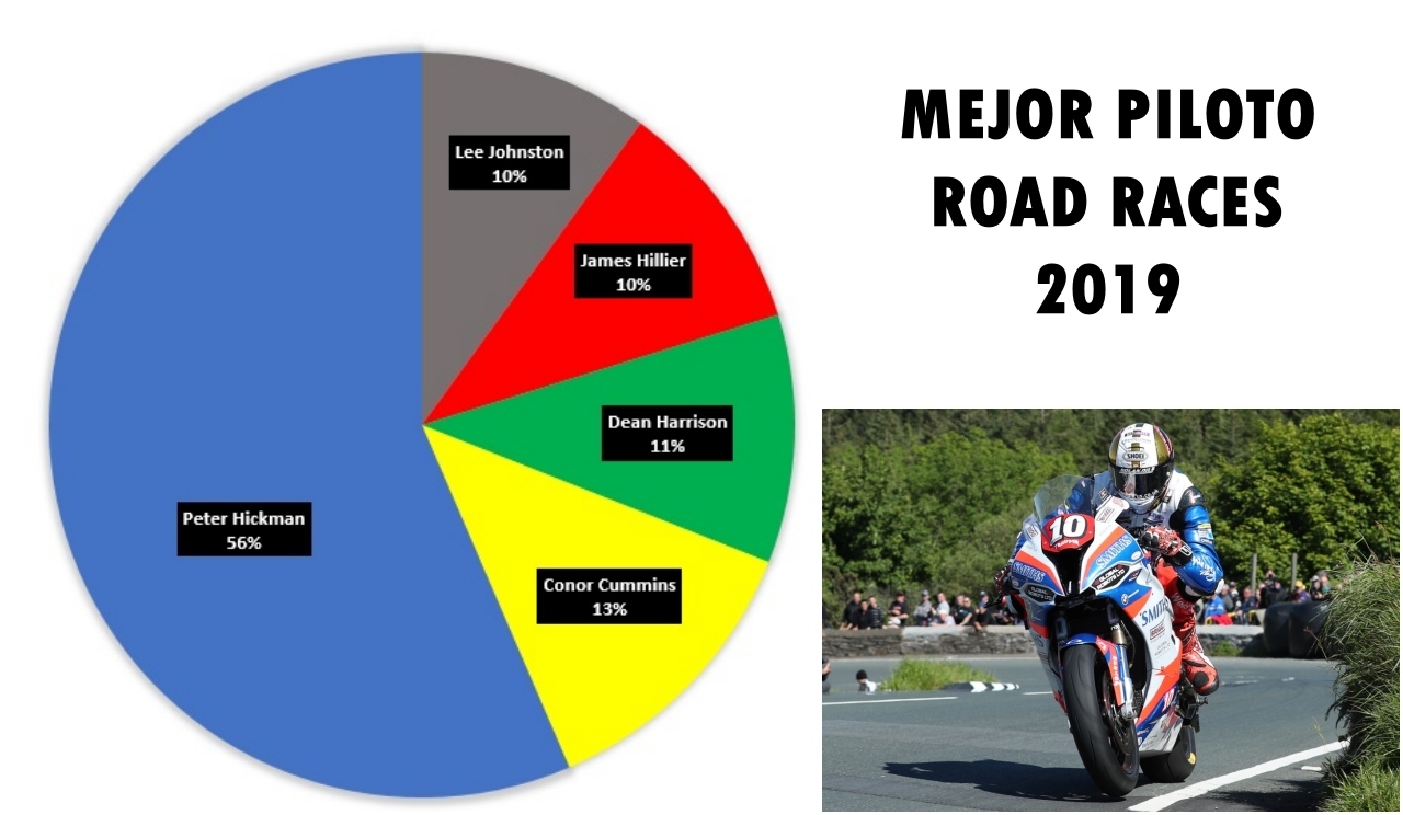 Peter Hickman, mejor road racer 2019