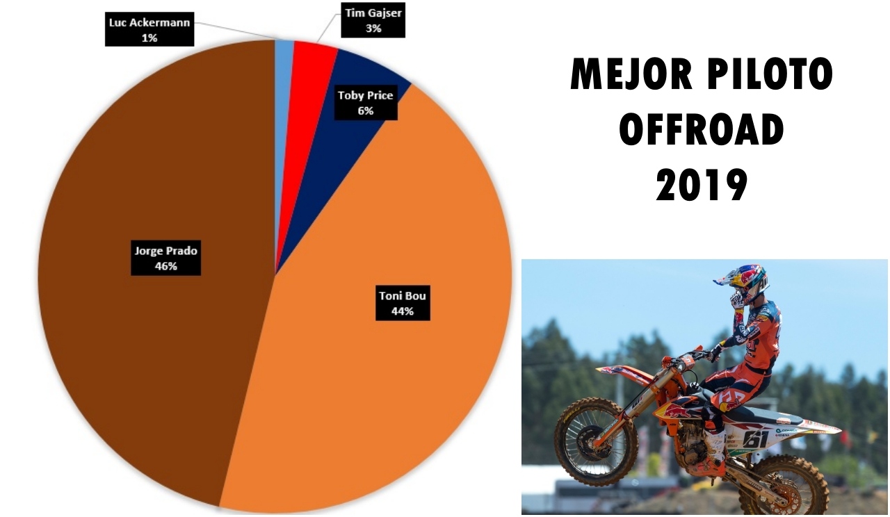 Jorge Prado, mejor piloto offroad 2019
