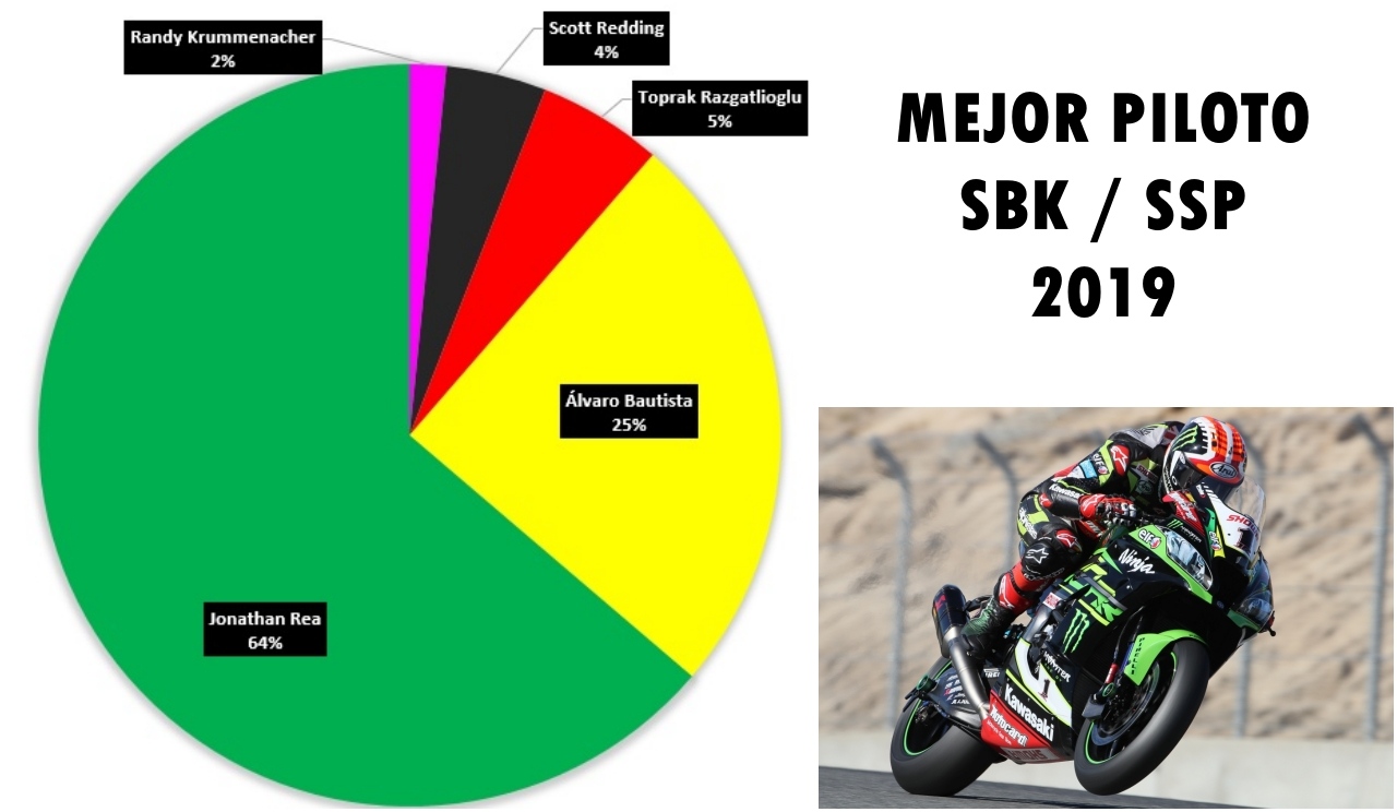 Marc Márquez, Jonathan Rea, Peter Hickman, Laia Sanz y Jorge Prado, mejores pilotos 2019