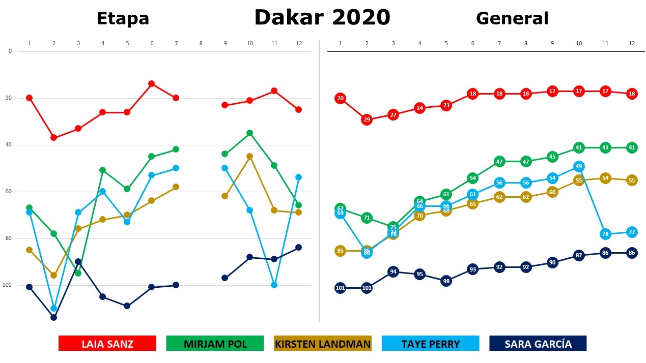 Dakar 2020: El 10 perfecto de Laia Sanz y la reválida Original de Sara García
