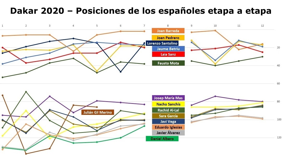 Dakar 2020: Así les ha ido a los 15 pilotos españoles