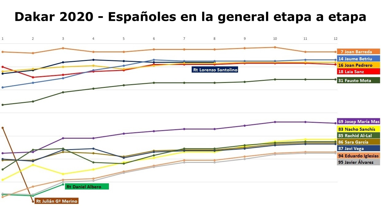 Dakar 2020: Así les ha ido a los 15 pilotos españoles