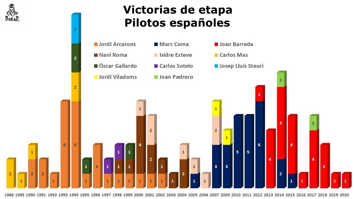 Dakar 2020: Así les ha ido a los 15 pilotos españoles