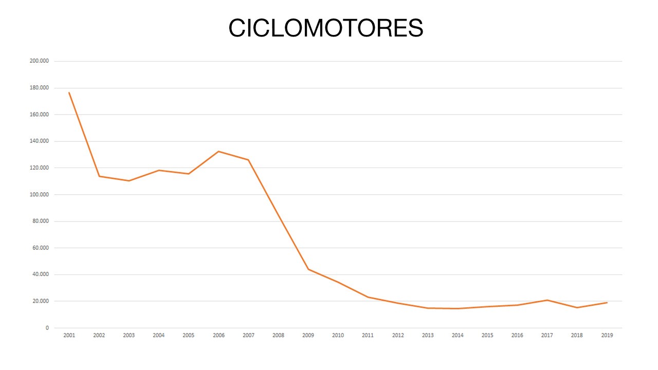 El ciclomotor de combustión en España