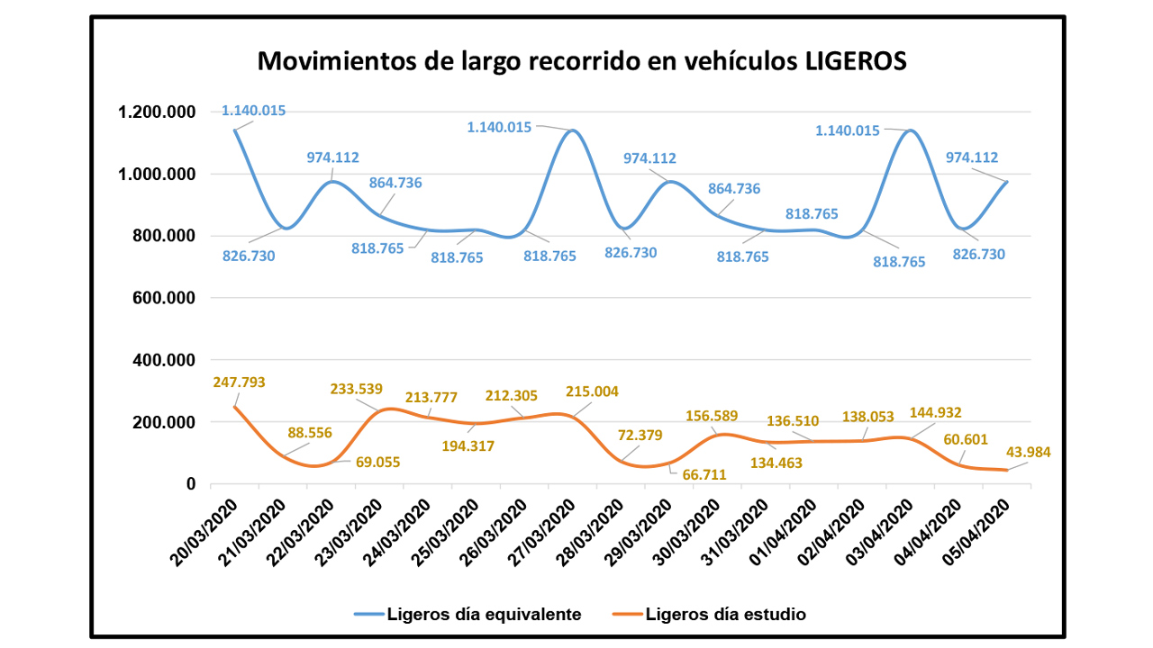 Evolución del tráfico por efecto del COVID-19