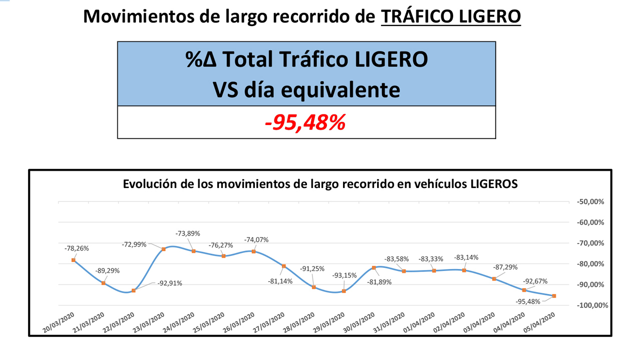 Evolución del tráfico por efecto del COVID-19