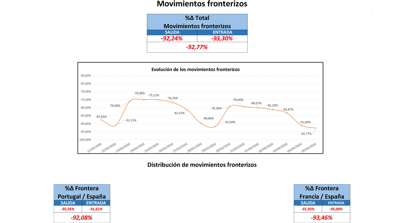 Evolución del tráfico por efecto del COVID-19