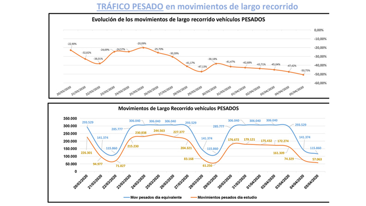 Evolución del tráfico por efecto del COVID-19
