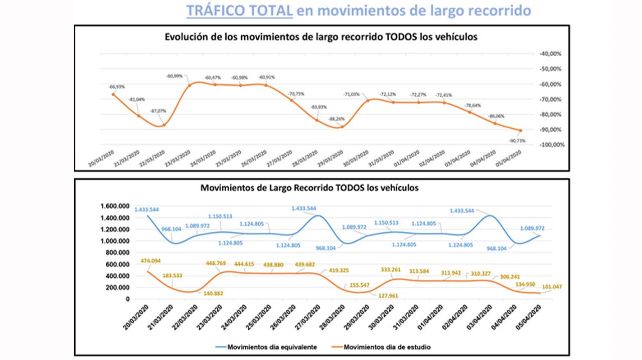 Evolución del tráfico por efecto del COVID-19